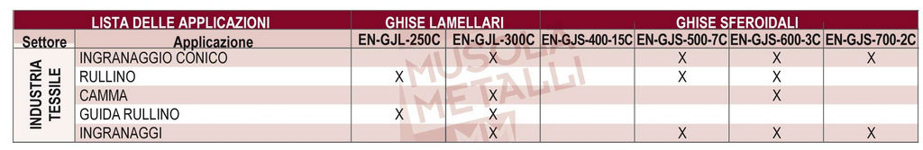 Tabella ghisa lamellare e sferoidale nell'industria tessile (en-gjl-250 c, en-gjl-300 c, en-gjl-400 c, en-gjl-500-7 c, en-gjl-600-3 c, en-gjl-700-2 c)