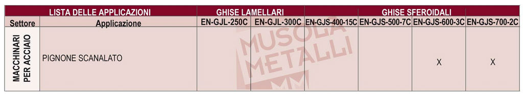 Tabella ghisa lamellare e sferoidale nei macchinari per l'acciaio (en-gjl-250 c, en-gjl-300 c, en-gjl-400 c, en-gjl-500-7 c, en-gjl-600-3 c, en-gjl-700-2 c)