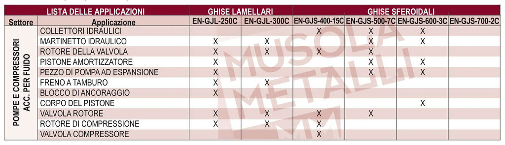 Tabella ghisa lamellare e sferoidale per accessori per fluidi (en-gjl-250 c, en-gjl-300 c, en-gjl-400 c, en-gjl-500-7 c, en-gjl-600-3 c, en-gjl-700-2 c)
