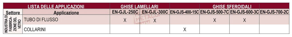 Tabella ghisa lamellare e sferoidale per l'industria del vetro (en-gjl-250 c, en-gjl-300 c, en-gjl-400 c, en-gjl-500-7 c, en-gjl-600-3 c, en-gjl-700-2 c)