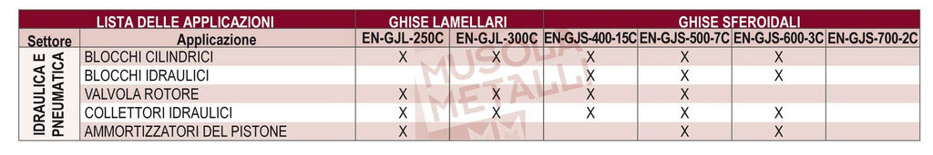 Tabella ghisa lamellare e sferoidale per idraulica oleodinamica e pneumatica (en-gjl-250 c, en-gjl-300 c, en-gjl-400 c, en-gjl-500-7 c, en-gjl-600-3 c, en-gjl-700-2 c)