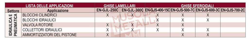 Ghisa per applicazioni idrauliche e pneumatiche en-gjl-250 c, en-gjl-300 c, en-gjl-400 c, en-gjl-500-7 c, en-gjl-600-3 c, en-gjl-700-2 c