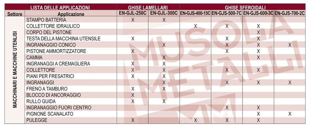 Tabella ghisa lamellare e sferoidale per i macchinari e le macchine utensili (en-gjl-250 c, en-gjl-300 c, en-gjl-400 c, en-gjl-500-7 c, en-gjl-600-3 c, en-gjl-700-2 c)