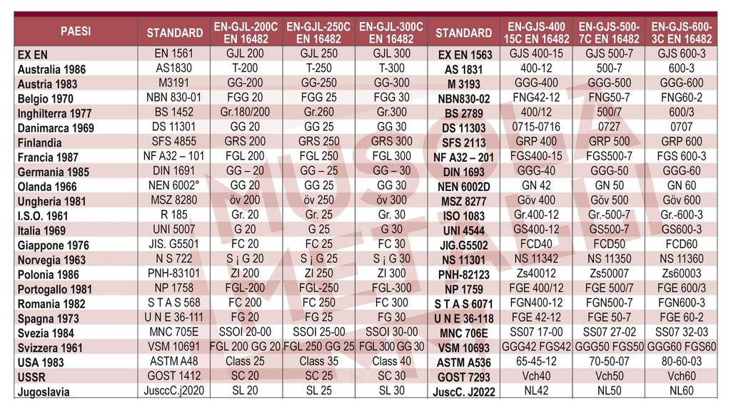 Riferimenti a norme associate alla ghisa: da en-gjl-200 C a en-gjl-600-3 C